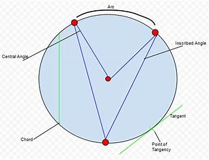 Circle Theorems